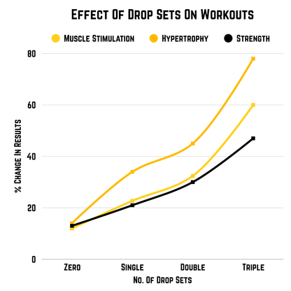 Graph showing the effect of drop sets on workouts with three lines labeled for muscle stimulation, hypertrophy, and strength.